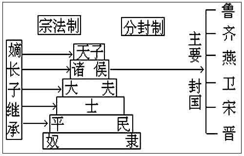 分封制