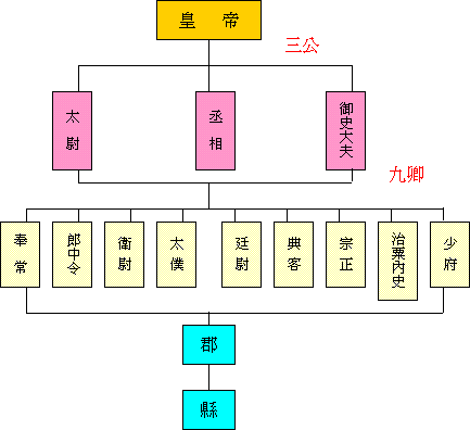 汉承秦制