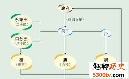 唐朝初期的租庸调制，创造大唐盛世的必要条件之一