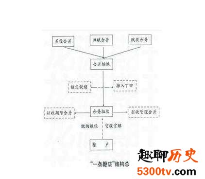 中国古代主要税制介绍 中国税收制度进化史