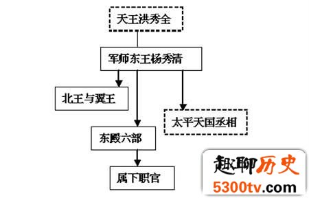 太平天国的往事！揭秘天京城里独特的权力结构