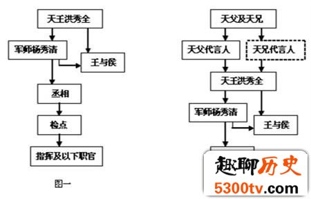 太平天国的往事！揭秘天京城里独特的权力结构