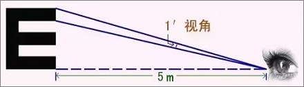 为什么视力表要用E这个字母？