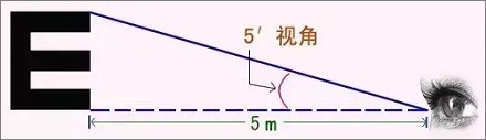 为什么视力表要用E这个字母？