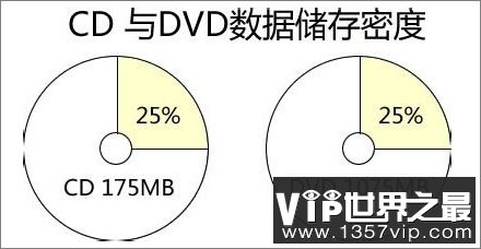 【怀旧时光机】CD和DVD到底是如何存储信息的？