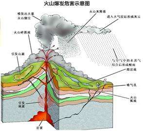 火山喷发的危害