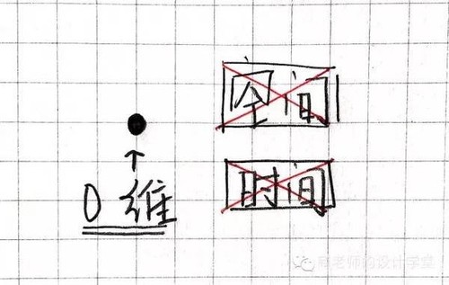 【脑洞大开】一张图看懂零维到十维空间