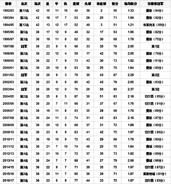 阿森纳历史联赛成绩名次