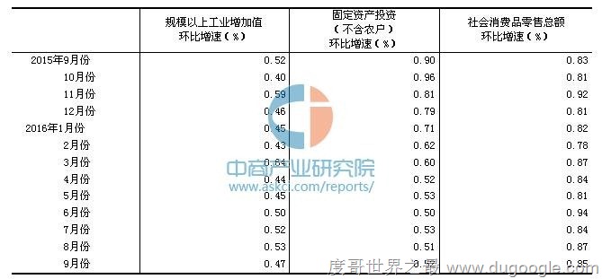 2016年前三季度中国GDP529971亿同比增长6.7%