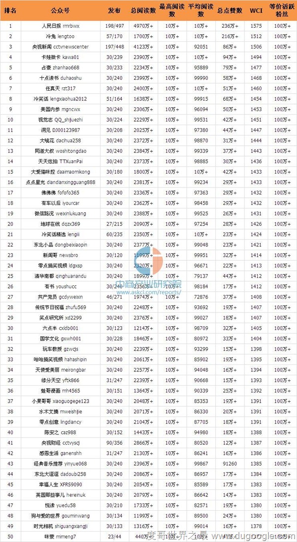 2016年9月全国微信公众号100强排行榜