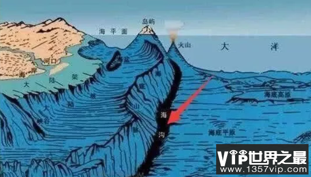 世界最大的海沟