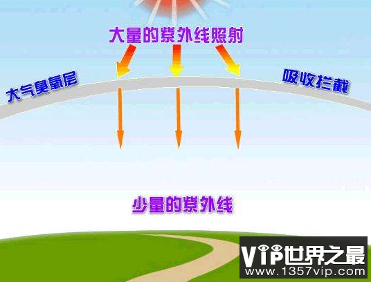 臭氧层失去对人类的危害，人类只有这一个下场