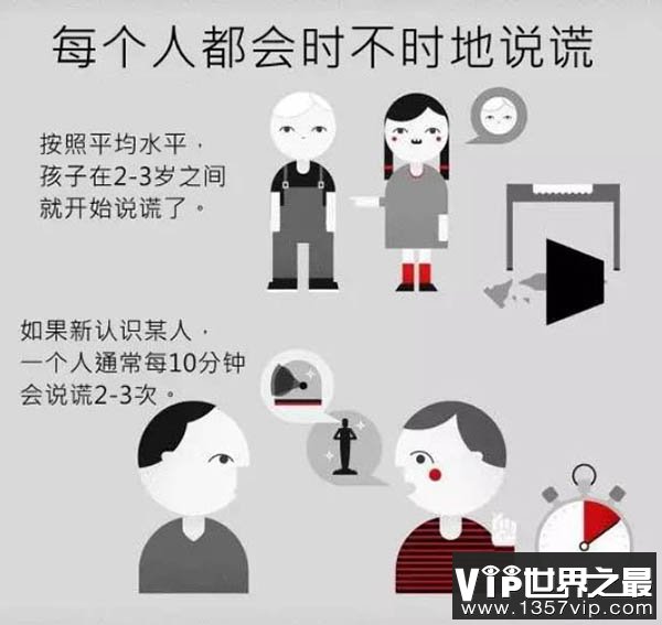 我们为什么要说谎:男人说谎比例竟高于女人