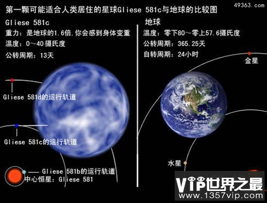 科学家重估类地行星宜居情况，走近Gliese 581c