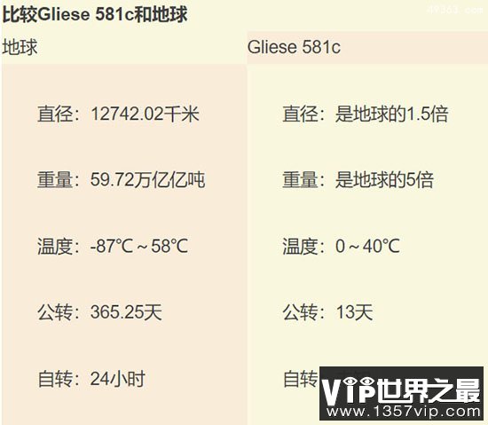 科学家重估类地行星宜居情况，走近Gliese 581c