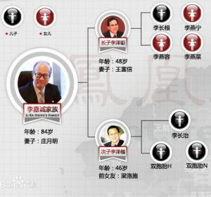 香港四大家族之李嘉诚家族，净资产高达294亿美元