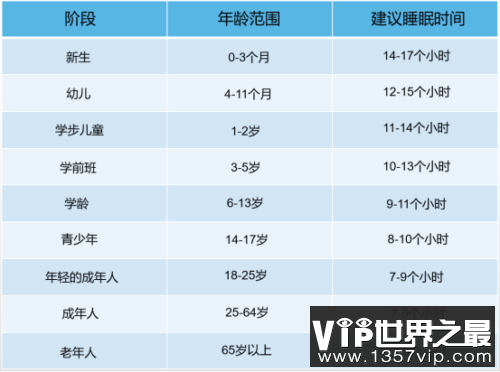 每天保证7-9小时的睡眠