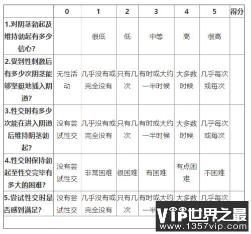 怎样判断自己有没有勃起功能障碍