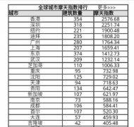 世界十大摩天大楼城市，中国上榜6座城市！