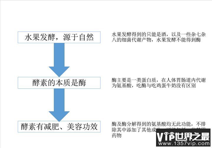 酵素宣传的三大逻辑硬伤