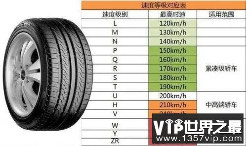 轮胎上的字母与最高速度对照关系是什么