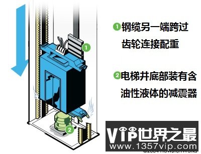 如果电梯钢缆断开 会使轿厢坠落吗