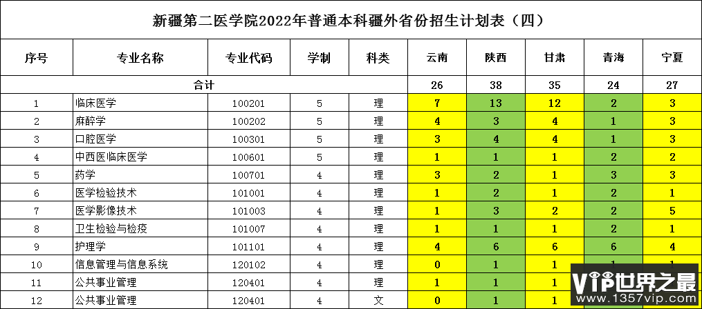 2023年新疆第二医学院各省招生计划及各专业招生人数是多少