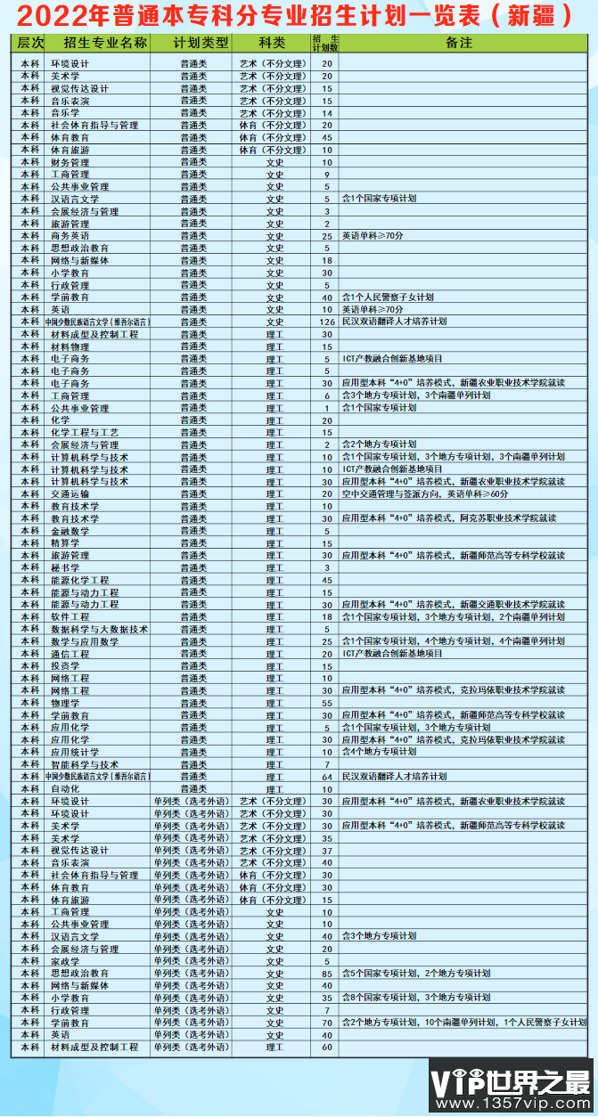 2023年昌吉学院各省招生计划及各专业招生人数是多少