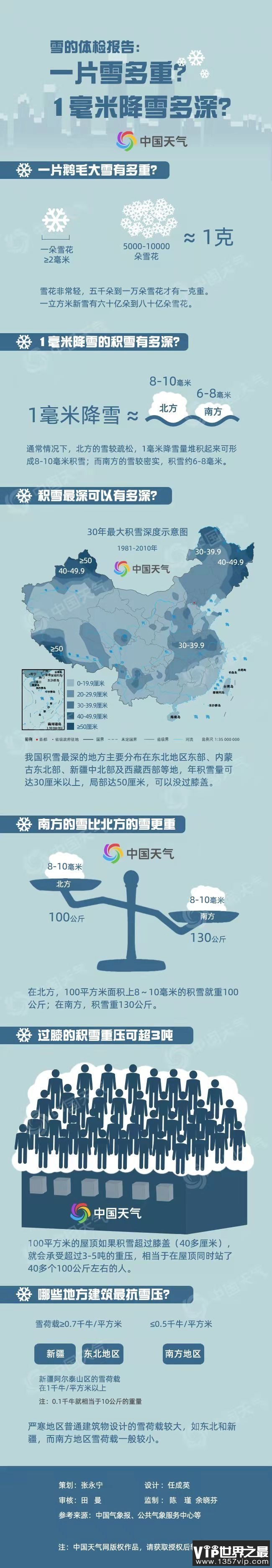 一片雪有多重 一毫米降雪量有多深