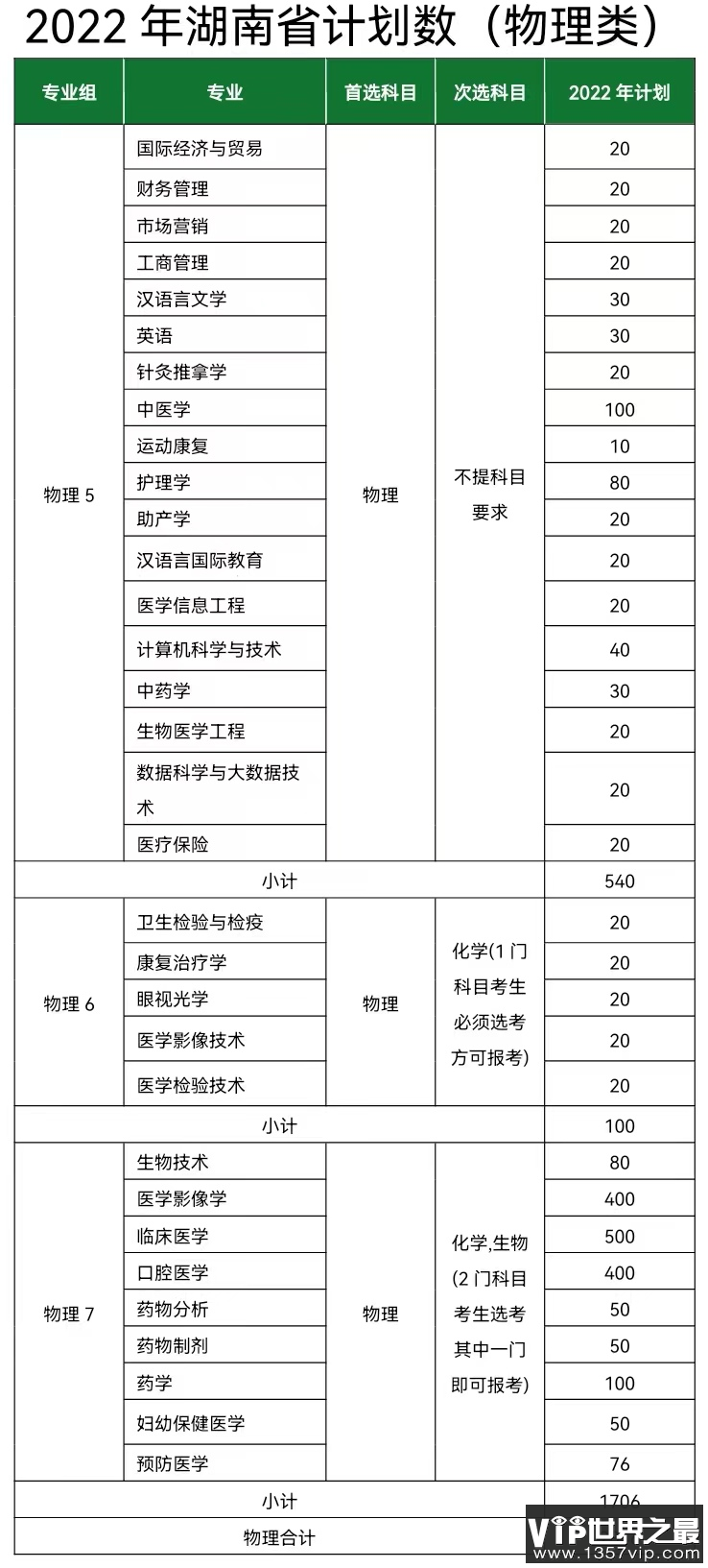 2023年长沙医学院各省招生计划及各专业招生人数是多少
