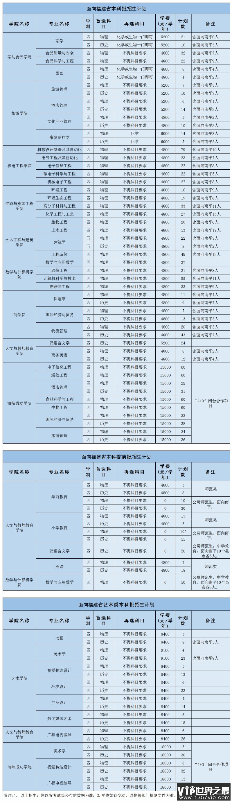 2023年武夷学院各省招生计划及各专业招生人数是多少