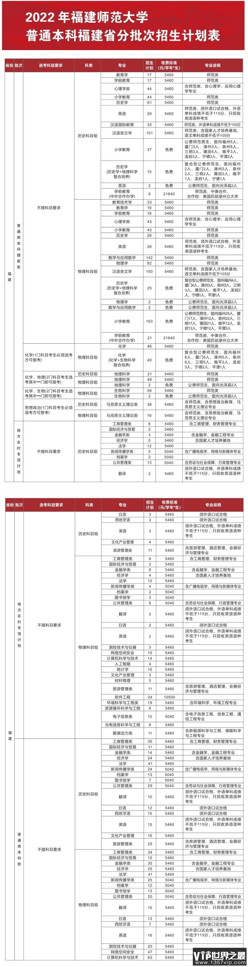 2023年福建师范大学各省招生计划及各专业招生人数是多少