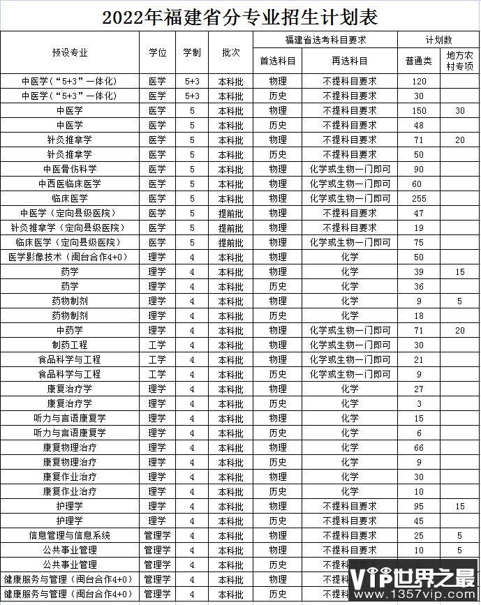 2023年福建中医药大学各省招生计划及各专业招生人数是多少