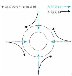 台风为什么都是逆时针旋转