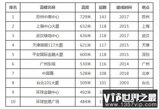 最新中国最高建筑排名，最权威数据(图)