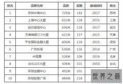 最新中国最高建筑排名，最权威数据(图)