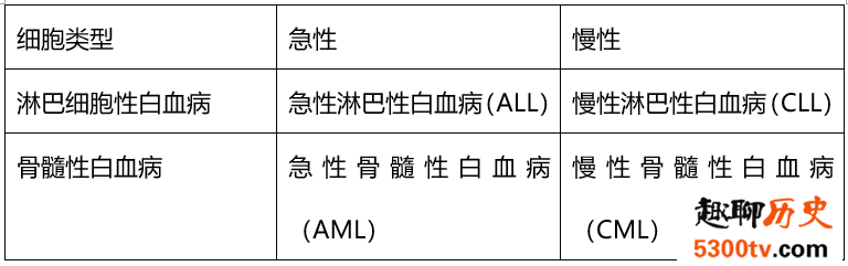 白血病为什么叫“白”血病