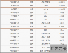 不同版本民国三年袁大头价值，附最新袁大头价格表