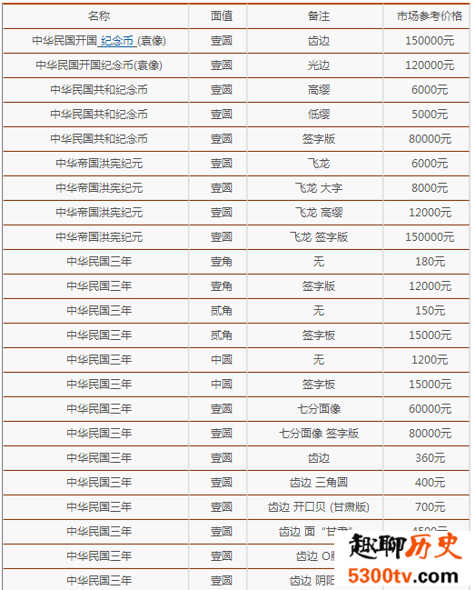 不同版本民国三年袁大头价值，附最新袁大头价格表