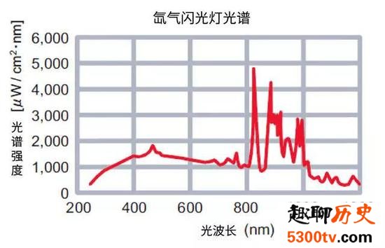 为什么博物馆禁止用闪光灯拍照