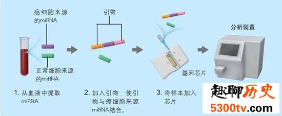 滴血验癌可能实现吗