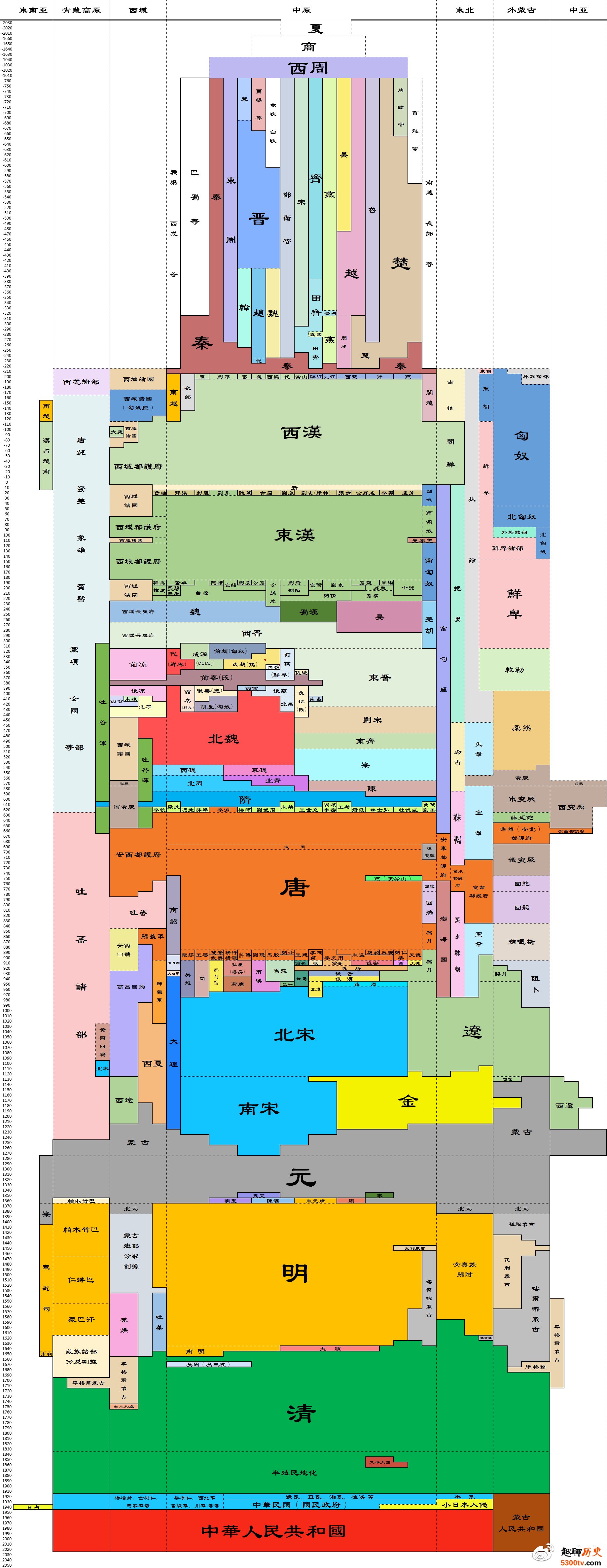 按统治时间长度和统治面积大小标志中国各个朝代