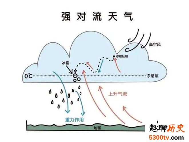 为什么台风天下雨很少有打雷