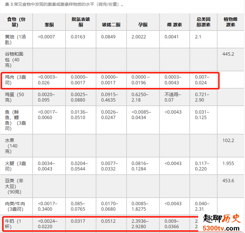 公鸡和母鸡的营养价值有区别吗