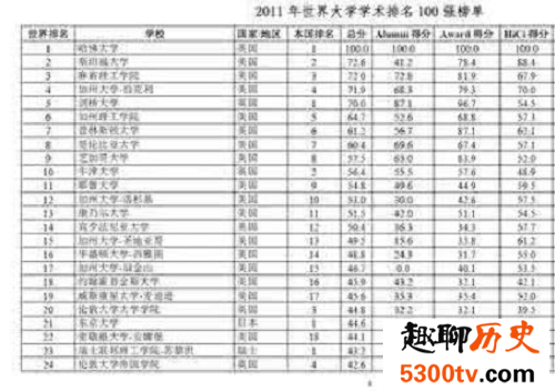 2018中国工科大学排名清华第一 哈工大第三