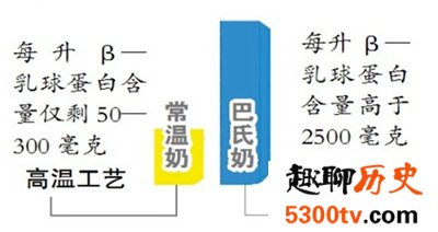 为什么超市里有的牛奶要冷藏有的不需要