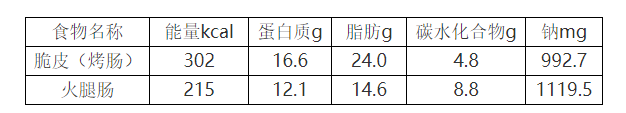 街边2块钱一根的烤肠 里面究竟是什么肉？到底能不能吃？