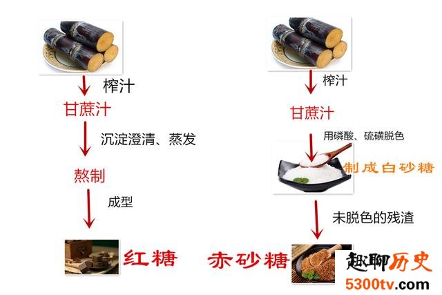 赤砂糖不是红糖 两者的区别是什么