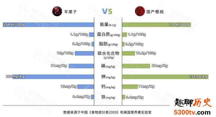 车厘子和樱桃有什么区别